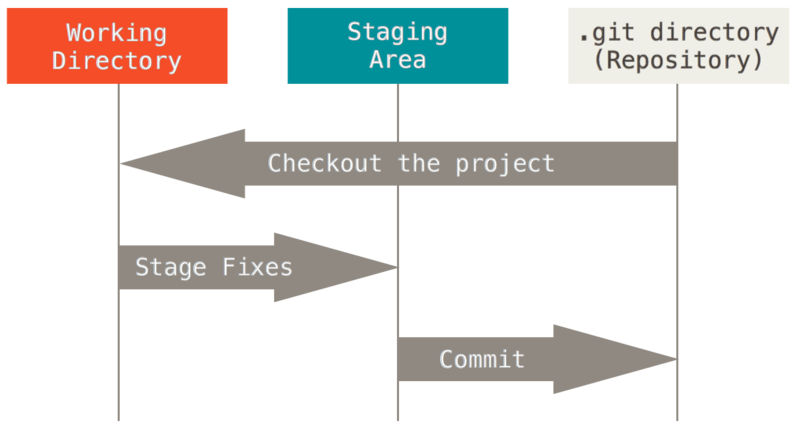 WD_Staging_Repos