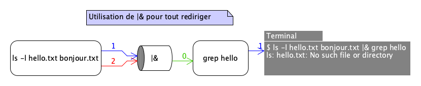Redirection de stderr et stdout
