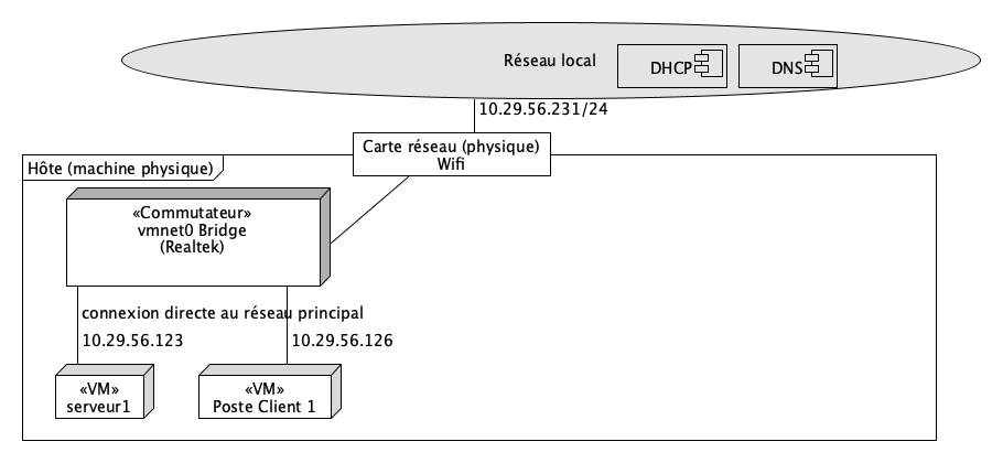 Connexion par réseau ponté