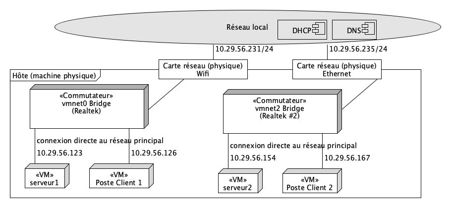 Connexion par réseau ponté (filaire)