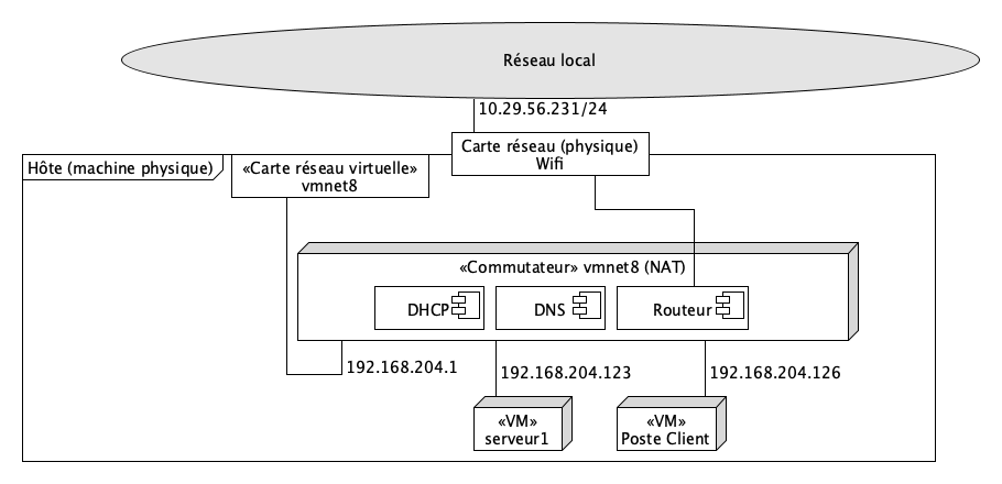 Connexion par réseau NAT