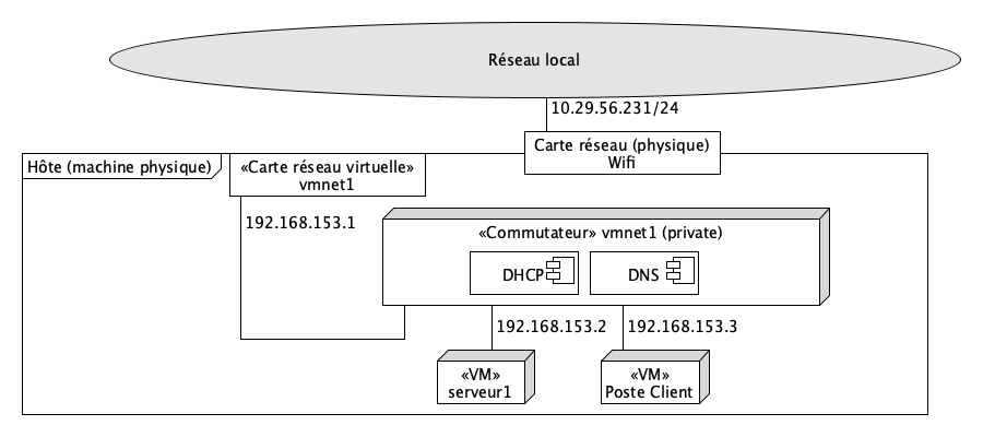Schéma logique du réseau privé