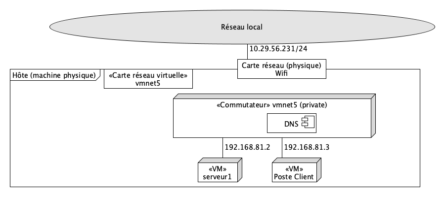 Schéma logique du réseau privé avec hôté déconnecté