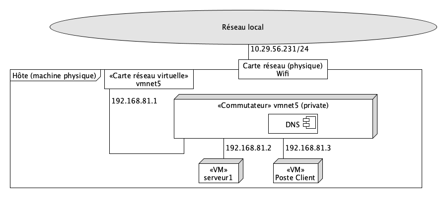 Schéma logique du réseau privé