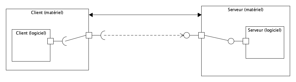 Communication entre logiciels