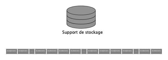 Représentation du support de stockage