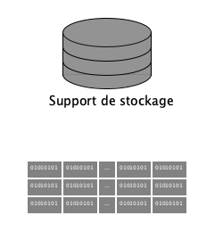 Représentation du support de stockage