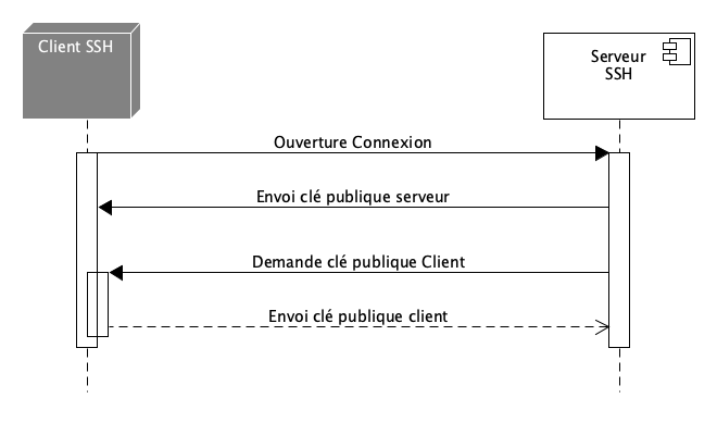 Initialisation SSH