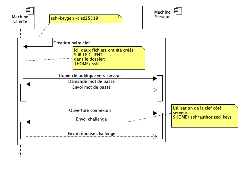 Création de clefs asymétriques