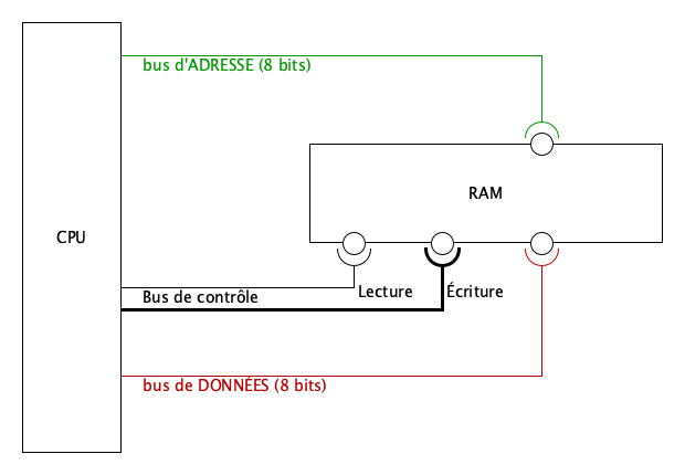 Accès en écriture