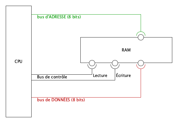 Accès mémoire